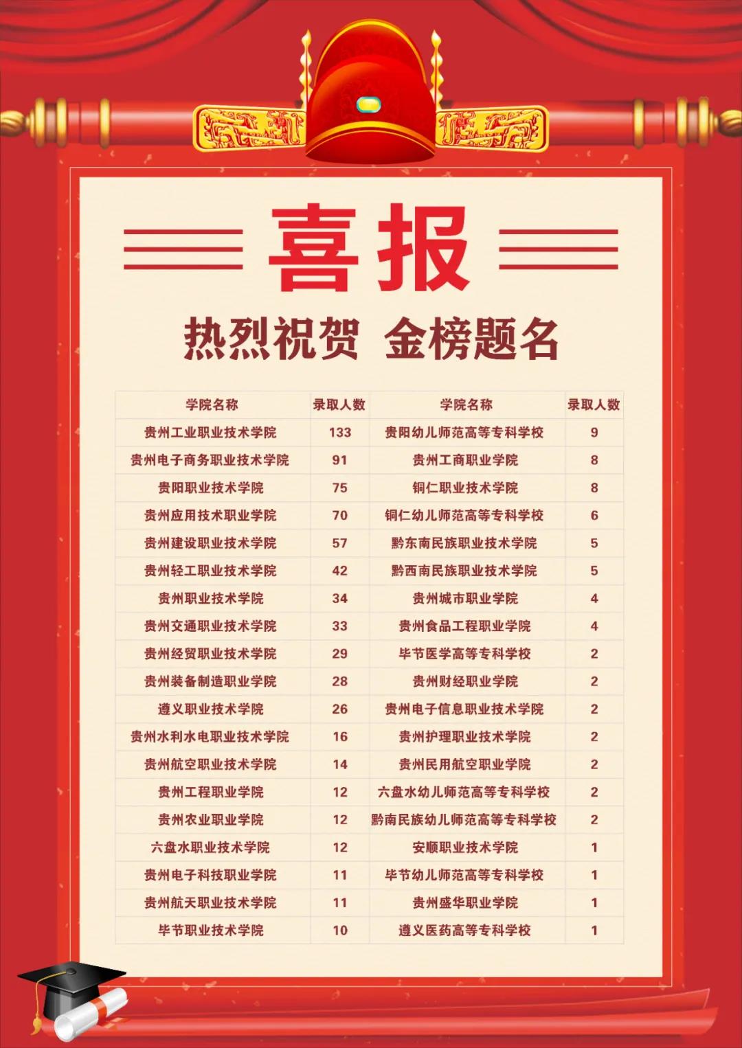 ����ְҵѧУ˳��������ְԺУ¼ȡ���ɼ���ϲ�ɺ�